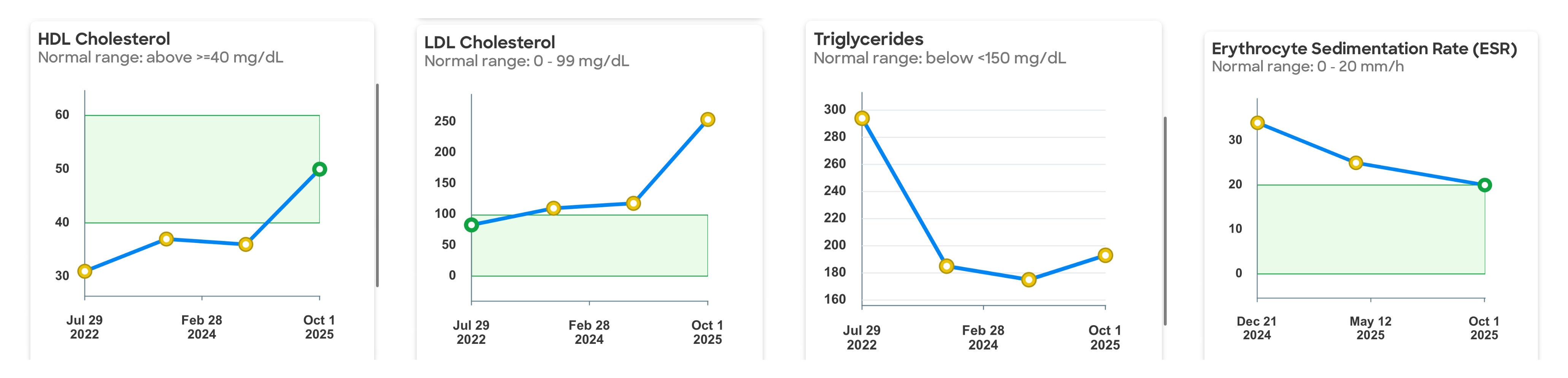 Blood Test Results