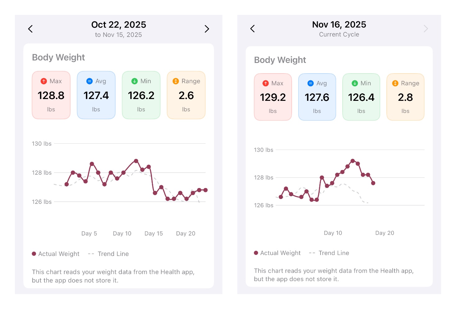 FastingLady weight pattern