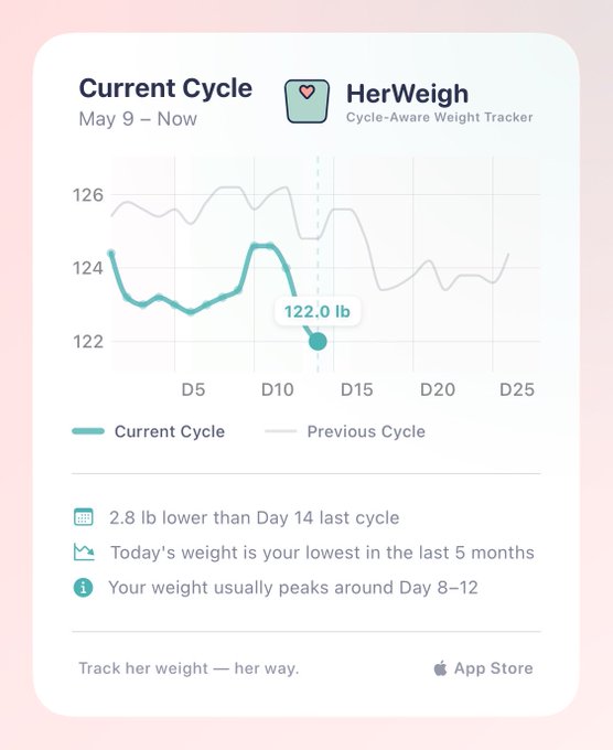 Weight loss after ovulation