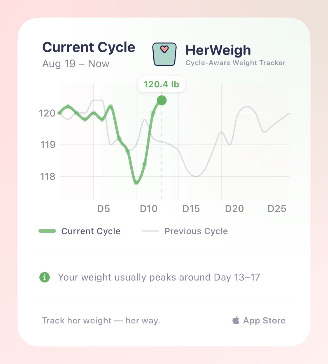 Weight increases before ovulation