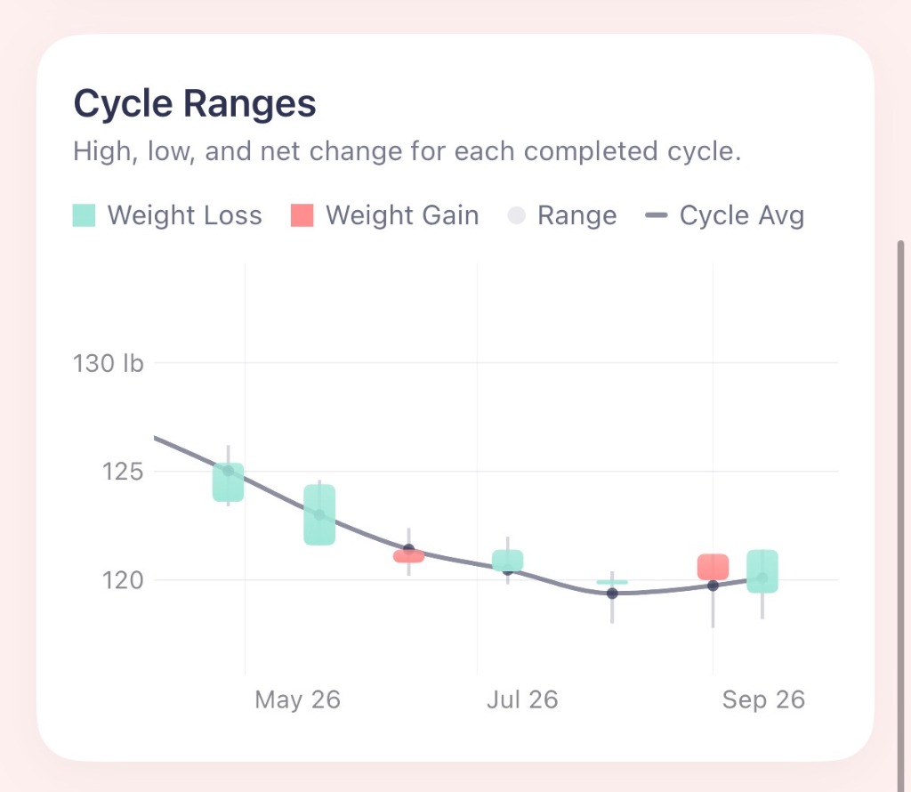 Cycle ranges showing weight progression across cycles