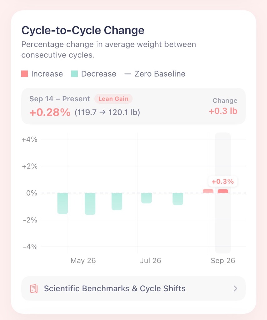 Cycle-to-cycle weight change showing lean gain