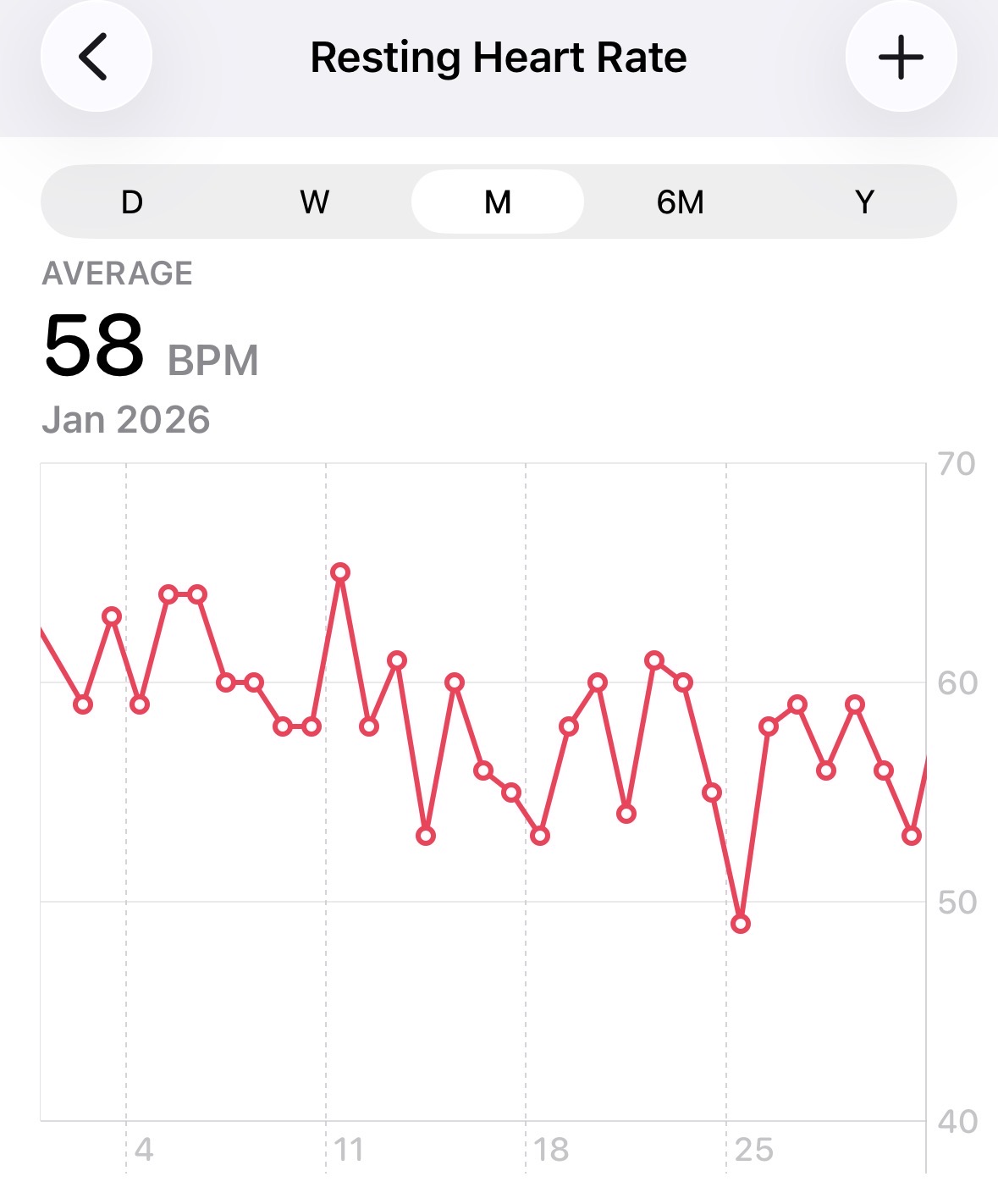 Resting Heart Rate