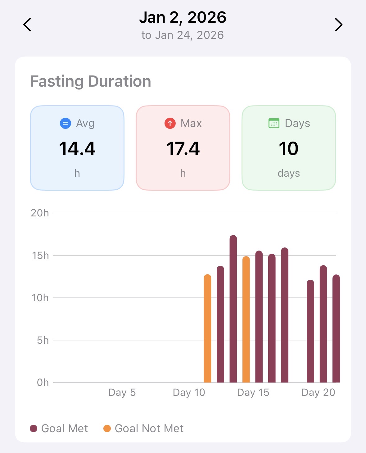 Last Last Cycle Fast