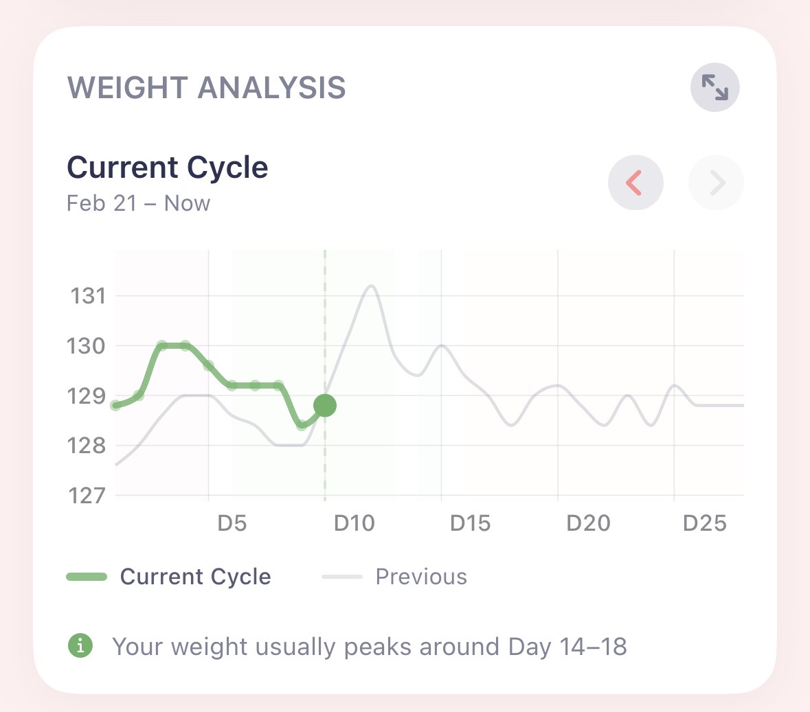 This Cycle Body Weight