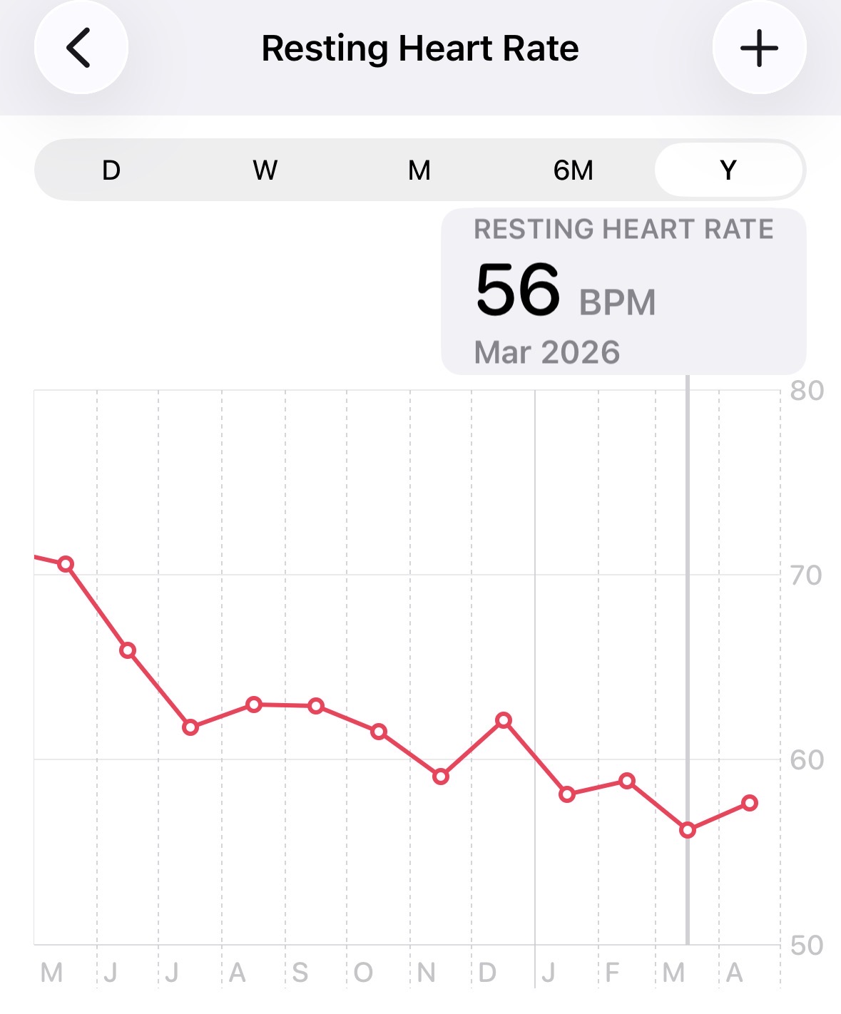 Resting Heart Rate