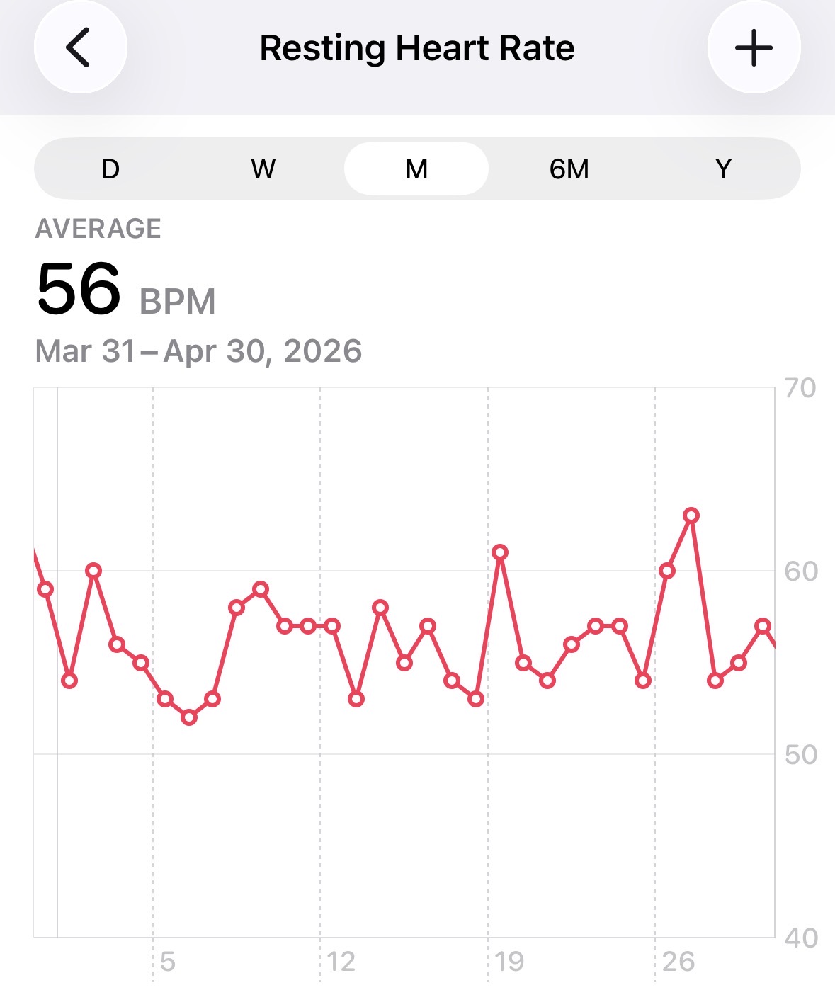 Resting Heart Rate