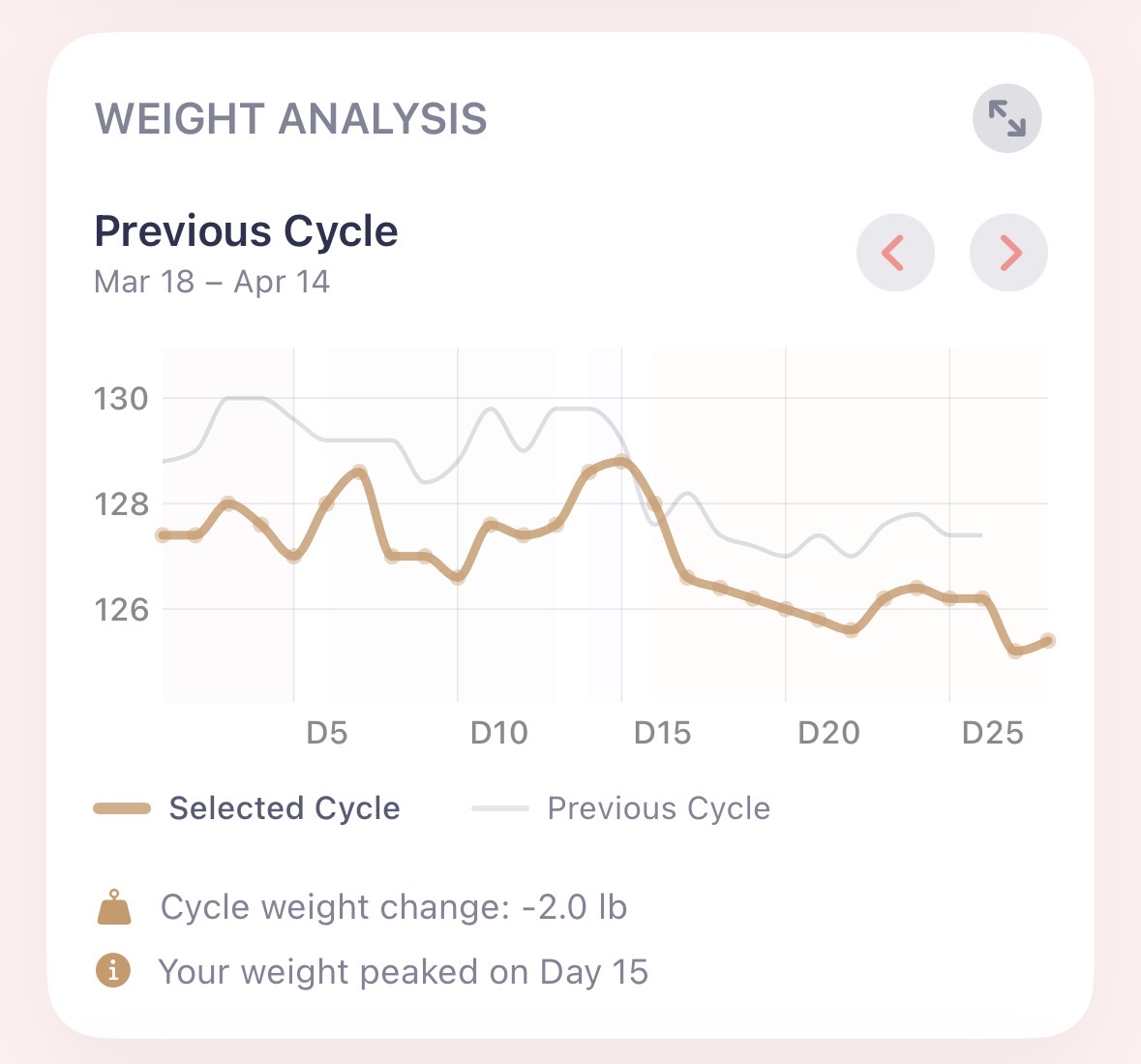 Body Weight - Previous Cycle