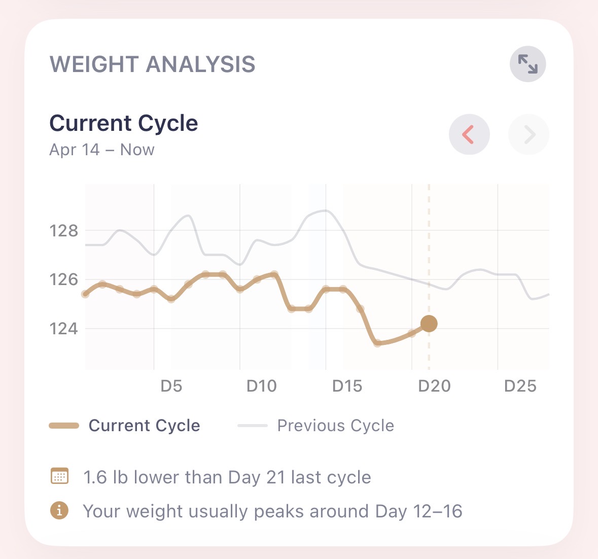 Body Weight - Current Cycle