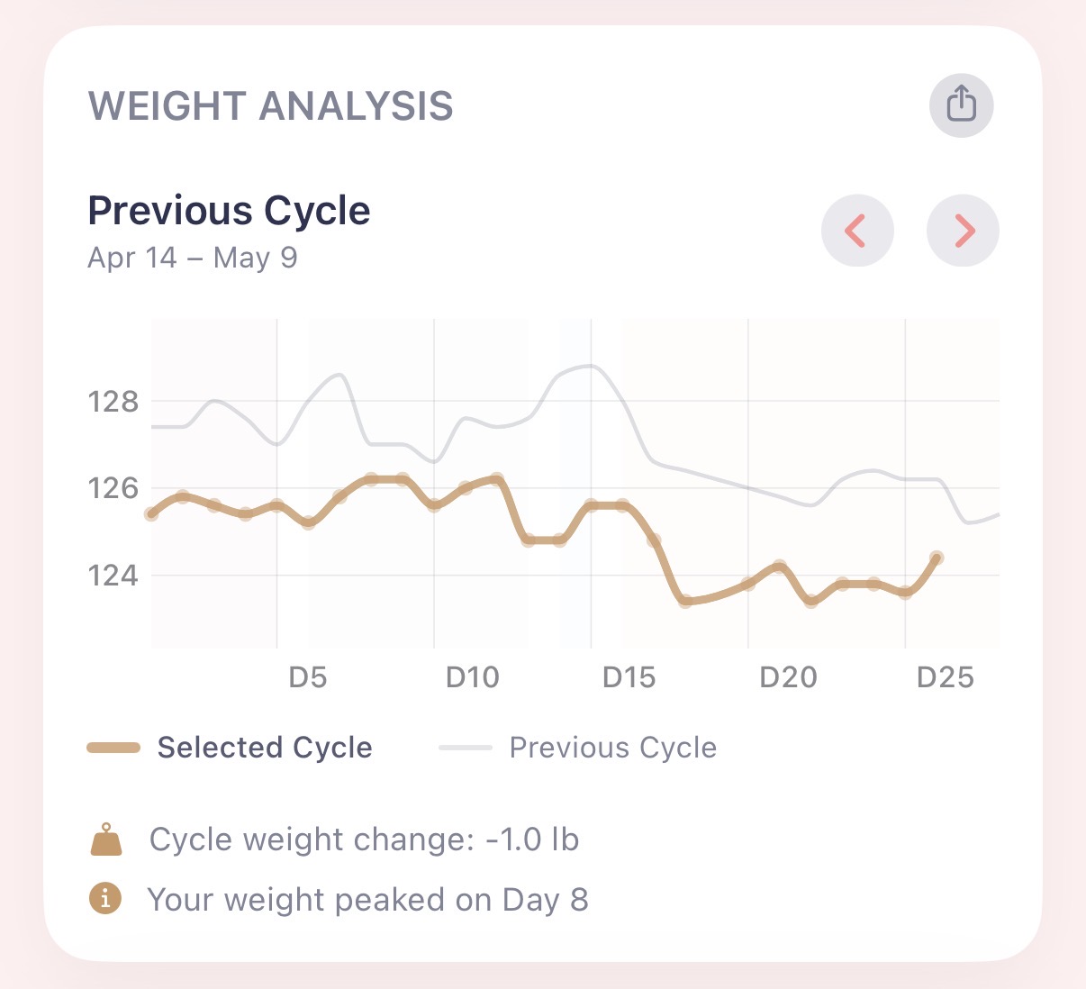 Body Weight - Previous Cycle (Apr 14 – May 9)