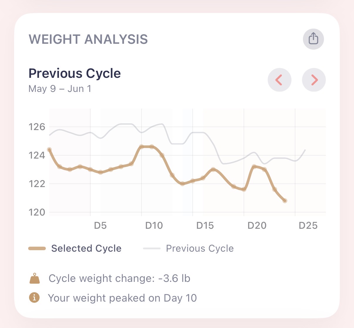 Body Weight - Current Cycle (May 9 – Jun 1)