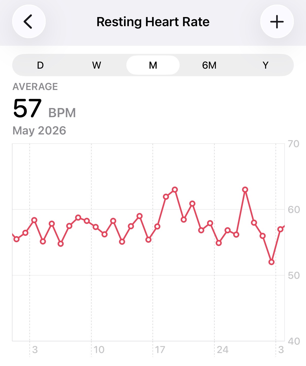 Resting Heart Rate