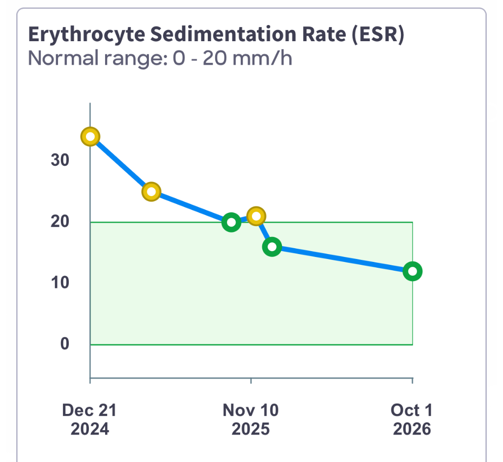 ESR Levels Over Time