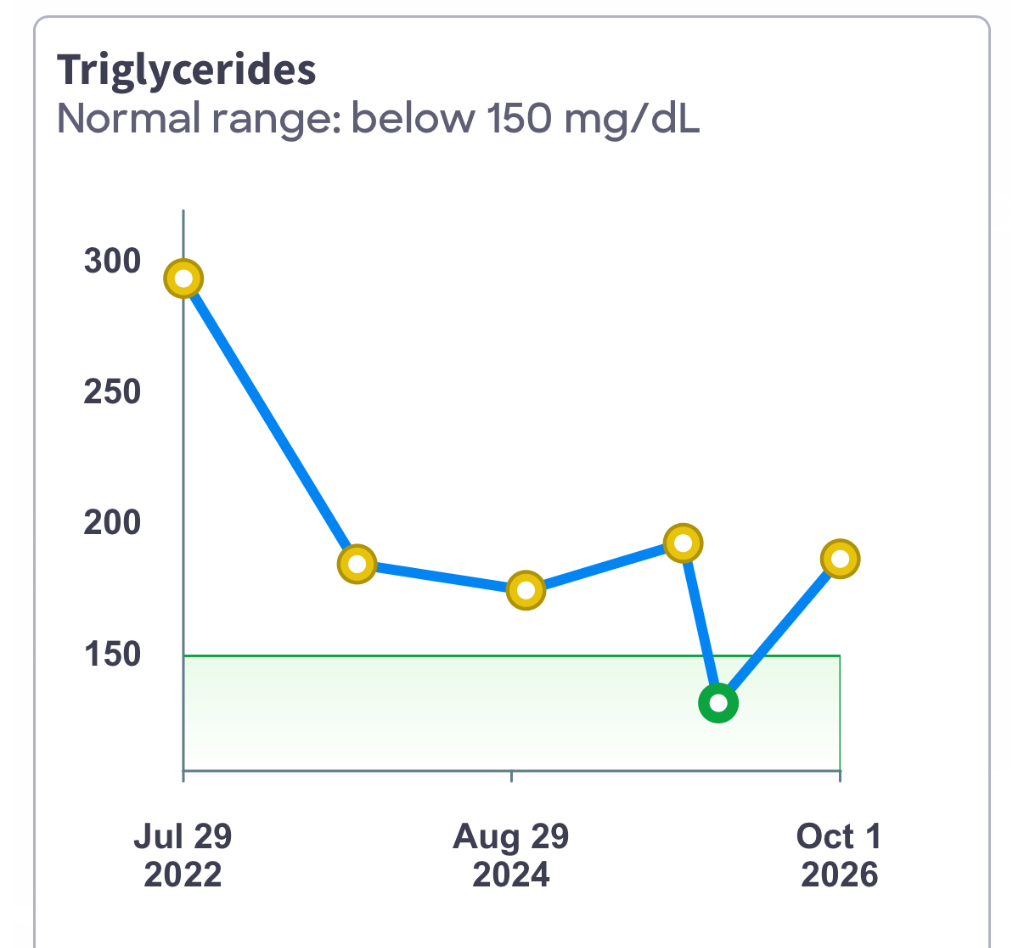 Triglycerides Over Time