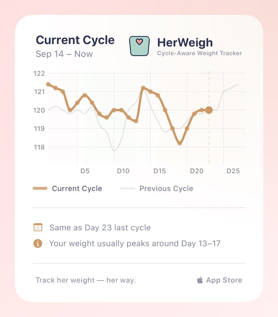HerWeigh Current Cycle Weight Tracking