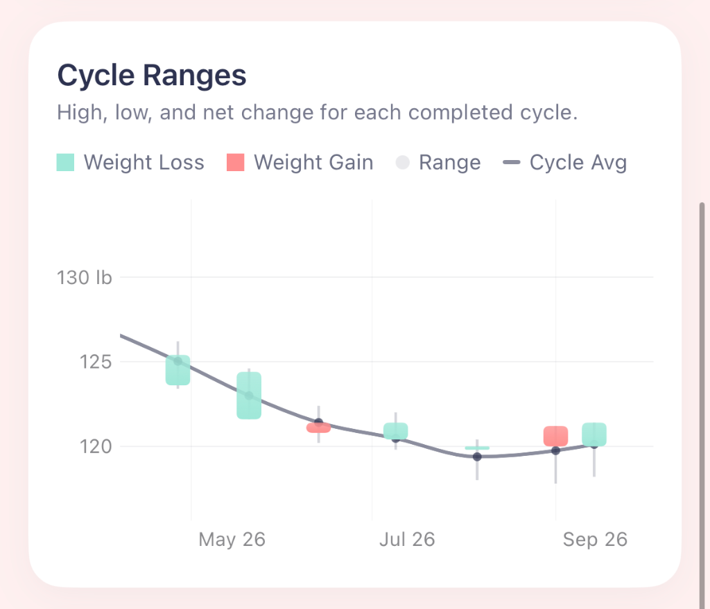 HerWeigh Cycle Ranges - Weight Trend from May to September