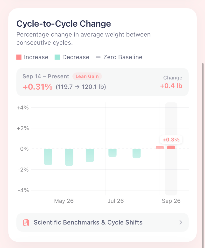 HerWeigh Cycle-to-Cycle Lean Gain Tracking